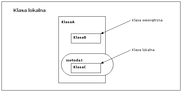 Klasa lokalna